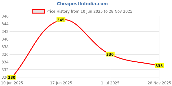 flipkart.com atlion Smart Standard Lapdesk for Children Foldable Table with Tablet Slot & Cup Holder Wood Portable Laptop Table atlion Price History Graph from 10 Jun 2025 to 28 Nov 2025