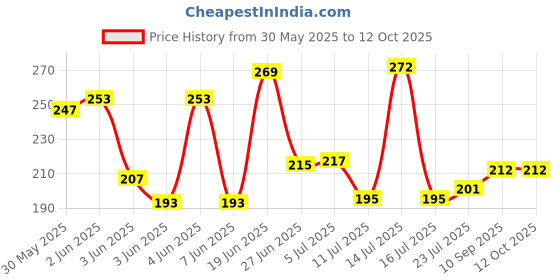 flipkart.com atlogs 12.8cm/128mm Lid gaskets for PREETHI (2Units) Mixer Jar Gasket atlogs Price History Graph from 30 May 2025 to 11 Oct 2025