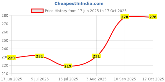 flipkart.com atlogs '2Motor' couplers for MAGIC BULLET Blender Mixer Grinder Coupler atlogs Price History Graph from 17 Jun 2025 to 15 Oct 2025