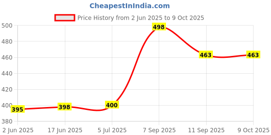 flipkart.com atlogs 400ml Chutney jar (Heavy Quality) Mixer Juicer Jar atlogs Price History Graph from 2 Jun 2025 to 8 Oct 2025