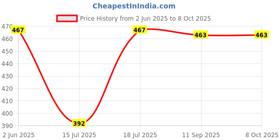 flipkart.com atlogs 400ml MurphyRichard Mixer Chutney jar (Heavy Quality) Mixer Juicer Jar atlogs Price History Graph from 2 Jun 2025 to 8 Oct 2025