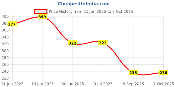 flipkart.com atlogs Blender Jar base Gaskets 4pcs for MagicBullet Mixer Jar Gasket atlogs Price History Graph from 11 Jun 2025 to 7 Oct 2025