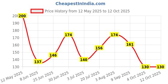 flipkart.com atlogs Chutney Jar "Multi-Purpose" blade Mixer Blender Blade atlogs Price History Graph from 12 May 2025 to 12 Oct 2025