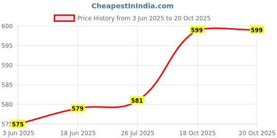 flipkart.com atlogs chutney jar suitable for PHILIPS "HL7710, HL7715, HL7705, HL7720' Mixer Juicer Jar atlogs Price History Graph from 3 Jun 2025 to 20 Oct 2025