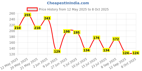 flipkart.com atlogs Dry/Wet Jar "Multi-Purpose" blade Mixer Blender Blade atlogs Price History Graph from 12 May 2025 to 8 Oct 2025