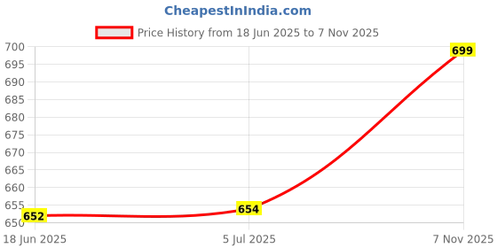 flipkart.com atlogs "HL1606" Philips mixer model Dry jar Mixer Juicer Jar atlogs Price History Graph from 18 Jun 2025 to 7 Nov 2025