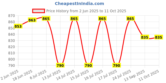 flipkart.com atlogs Jar suitable for PANASONIC models "MX-116E/ MX-216E/ MX-113E" Mixer Juicer Jar atlogs Price History Graph from 2 Jun 2025 to 11 Oct 2025