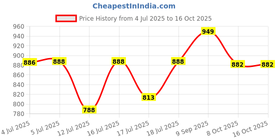 flipkart.com atlogs Preethi 1.75 Liter Wet Grinding Mixer Juicer Jar atlogs Price History Graph from 4 Jul 2025 to 16 Oct 2025