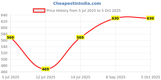 flipkart.com atlogs Preethi_MGA504 "Genie" Mixer Juicer Jar atlogs Price History Graph from 5 Jul 2025 to 5 Oct 2025