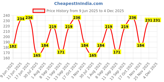 flipkart.com atlogs Wet Jar blade Mixer Blender Blade atlogs Price History Graph from 9 Jun 2025 to 3 Dec 2025