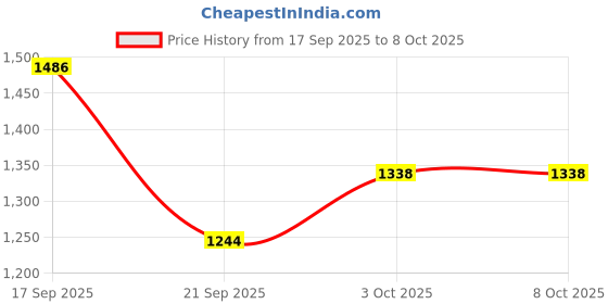 flipkart.com atloit by vaidreva enterprise 20'' BAG FILTER Solid Filter Cartridge atloit by vaidreva enterprise Price History Graph from 17 Sep 2025 to 7 Oct 2025