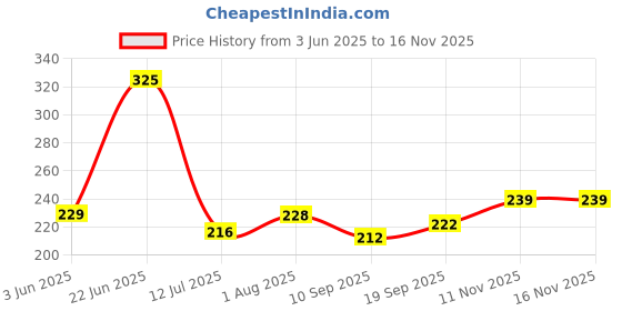 flipkart.com atloit RO Filters Float Valve with Auto Cut Off Switch for All RO Models (1Pcs) Solid Filter Cartridge atloit Price History Graph from 3 Jun 2025 to 15 Nov 2025