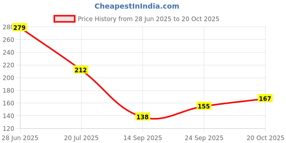 flipkart.com atloit Solid Wire Connector atloit Price History Graph from 28 Jun 2025 to 20 Oct 2025