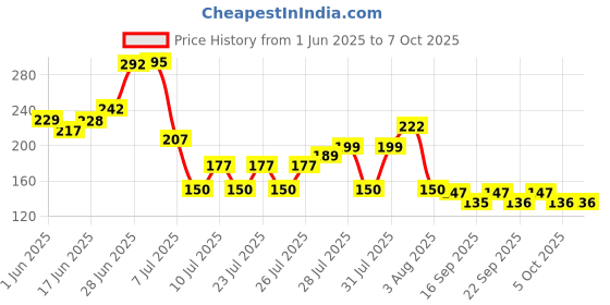 flipkart.com atloit Solid Wire Connector atloit Price History Graph from 1 Jun 2025 to 6 Oct 2025