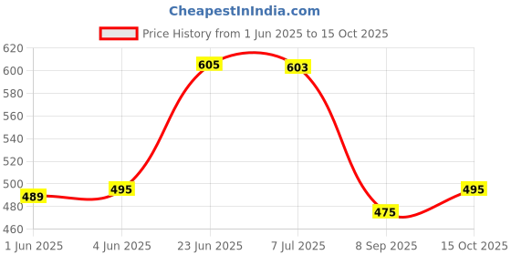 flipkart.com atly Solid Men Waistcoat atly Price History Graph from 1 Jun 2025 to 15 Oct 2025