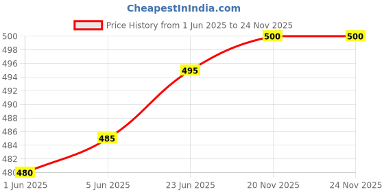 flipkart.com atly Solid Men Waistcoat atly Price History Graph from 1 Jun 2025 to 24 Nov 2025