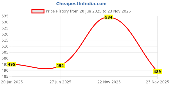 flipkart.com atly Solid Men Waistcoat atly Price History Graph from 20 Jun 2025 to 23 Nov 2025
