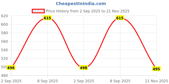 flipkart.com atly Solid Men Waistcoat atly Price History Graph from 2 Sep 2025 to 21 Nov 2025