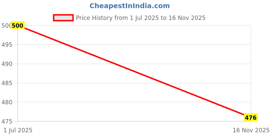 flipkart.com atly Solid Men Waistcoat atly Price History Graph from 1 Jul 2025 to 16 Nov 2025