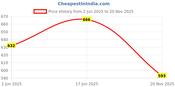 flipkart.com atly Solid Men Waistcoat atly Price History Graph from 2 Jun 2025 to 20 Nov 2025