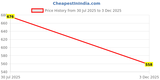 flipkart.com atly Solid Men Waistcoat atly Price History Graph from 30 Jul 2025 to 3 Dec 2025