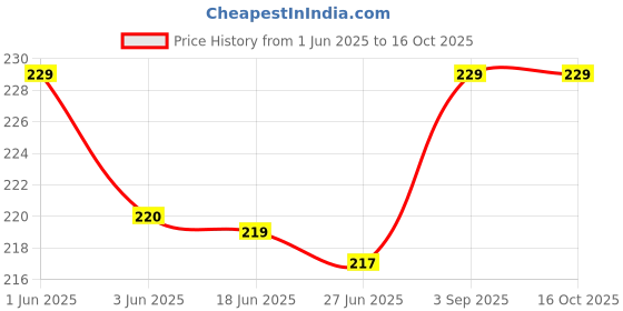 flipkart.com atly Velvet Striped Maroon Men Dupatta atly Price History Graph from 1 Jun 2025 to 16 Oct 2025