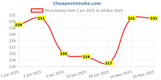 flipkart.com atly Velvet Striped Maroon Men Dupatta atly Price History Graph from 1 Jun 2025 to 24 Nov 2025