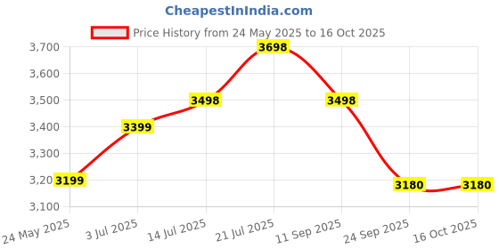 flipkart.com good year ATM 4 Wheeler Tyre good year Price History Graph from 24 May 2025 to 16 Oct 2025