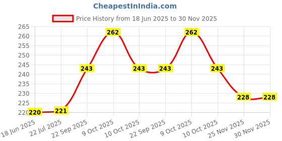 flipkart.com atm manufacturer Genuine Leather Red Hookah Hose 1.5 m atm manufacturer Price History Graph from 18 Jun 2025 to 30 Nov 2025