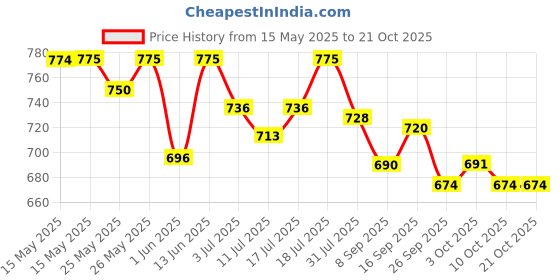 flipkart.com as-it-is nutrition ATM Mass Gainer 1 Kg | Pack of 13 servings | 5:1 Carb-Protein Ratio | Weight Gainers/Mass Gainers as-it-is nutrition Price History Graph from 15 May 2025 to 20 Oct 2025