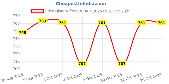 flipkart.com cozy corner ATM Money Bank for Girls & Boys|Piggy Bank Gullak for Kids – Password Protected cozy corner Price History Graph from 30 Aug 2025 to 28 Oct 2025