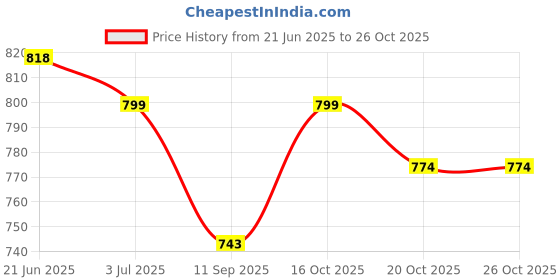flipkart.com ub toys ATM Piggy Bank For Boys & Girls, With Password Coin Bank ub toys Price History Graph from 21 Jun 2025 to 26 Oct 2025