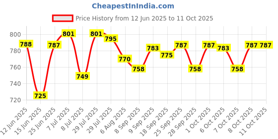 flipkart.com kidzblend ATM Piggy Bank with Lock - Touch Sensor & Password Protected (Multicolor) Coin Bank kidzblend Price History Graph from 12 Jun 2025 to 11 Oct 2025