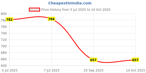 flipkart.com mega shine ATM toy MACHINE Coin Bank mega shine Price History Graph from 5 Jul 2025 to 14 Oct 2025