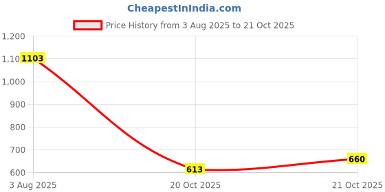 flipkart.com toys n smile ATM Toy Money Bank, Piggy Bank, Coin Safe Deposit Box Toys for Kids, Boys, Girls Coin Bank toys n smile Price History Graph from 3 Aug 2025 to 21 Oct 2025
