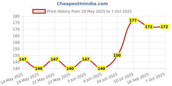 flipkart.com atman 100 ml Manual Ice Cream Maker atman Price History Graph from 19 May 2025 to 6 Oct 2025