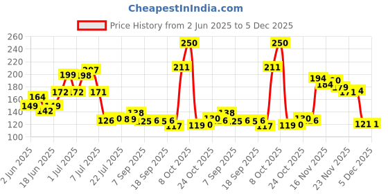 flipkart.com atman 1000 ml Cooking Oil Dispenser atman Price History Graph from 2 Jun 2025 to 5 Dec 2025