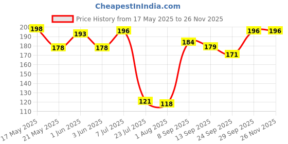 flipkart.com atman 1000 ml Cooking Oil Dispenser Set atman Price History Graph from 17 May 2025 to 26 Nov 2025