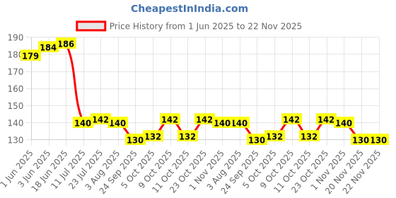 flipkart.com atman Salt & Pepper Set Plastic atman Price History Graph from 1 Jun 2025 to 22 Nov 2025