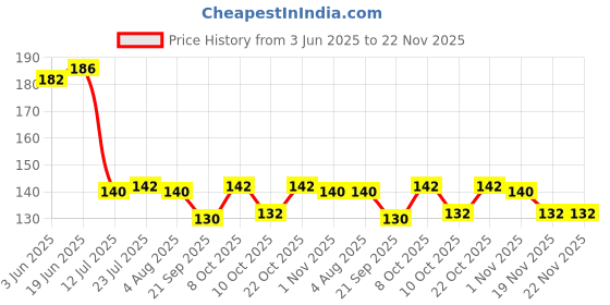 flipkart.com atman Salt & Pepper Set Plastic atman Price History Graph from 3 Jun 2025 to 22 Nov 2025