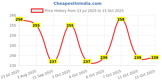 flipkart.com atman Salt & Pepper Set Plastic atman Price History Graph from 23 Jul 2025 to 15 Oct 2025