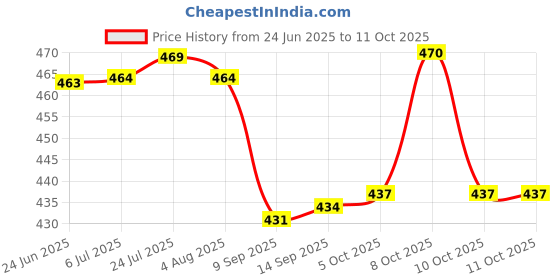 flipkart.com atman Spice Set Plastic atman Price History Graph from 24 Jun 2025 to 10 Oct 2025