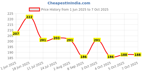 flipkart.com atman Spice Set Plastic atman Price History Graph from 1 Jun 2025 to 7 Oct 2025