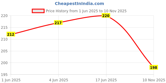 flipkart.com atman Spice Set Plastic atman Price History Graph from 1 Jun 2025 to 10 Nov 2025