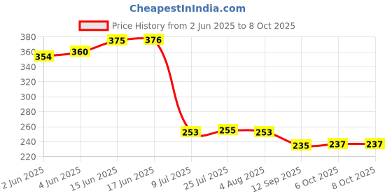 flipkart.com atman Spice Set Plastic atman Price History Graph from 2 Jun 2025 to 8 Oct 2025