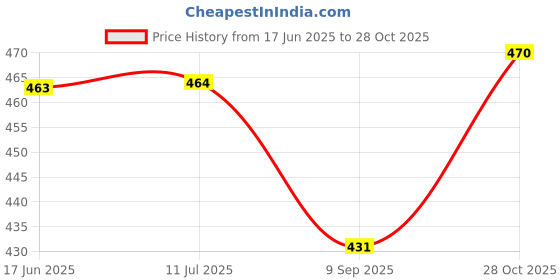 flipkart.com atman Spice Set Plastic atman Price History Graph from 17 Jun 2025 to 28 Oct 2025