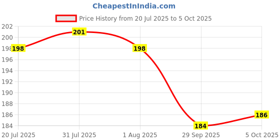 flipkart.com atman Spice Set Plastic atman Price History Graph from 20 Jul 2025 to 5 Oct 2025