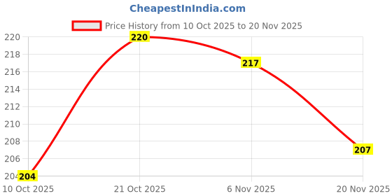 flipkart.com atman Spice Set Plastic atman Price History Graph from 10 Oct 2025 to 20 Nov 2025