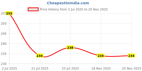 flipkart.com atman Spice Set Plastic, Stainless Steel atman Price History Graph from 2 Jul 2025 to 19 Nov 2025