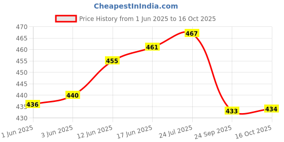 flipkart.com atman Spice Set Plastic, Steel atman Price History Graph from 1 Jun 2025 to 16 Oct 2025